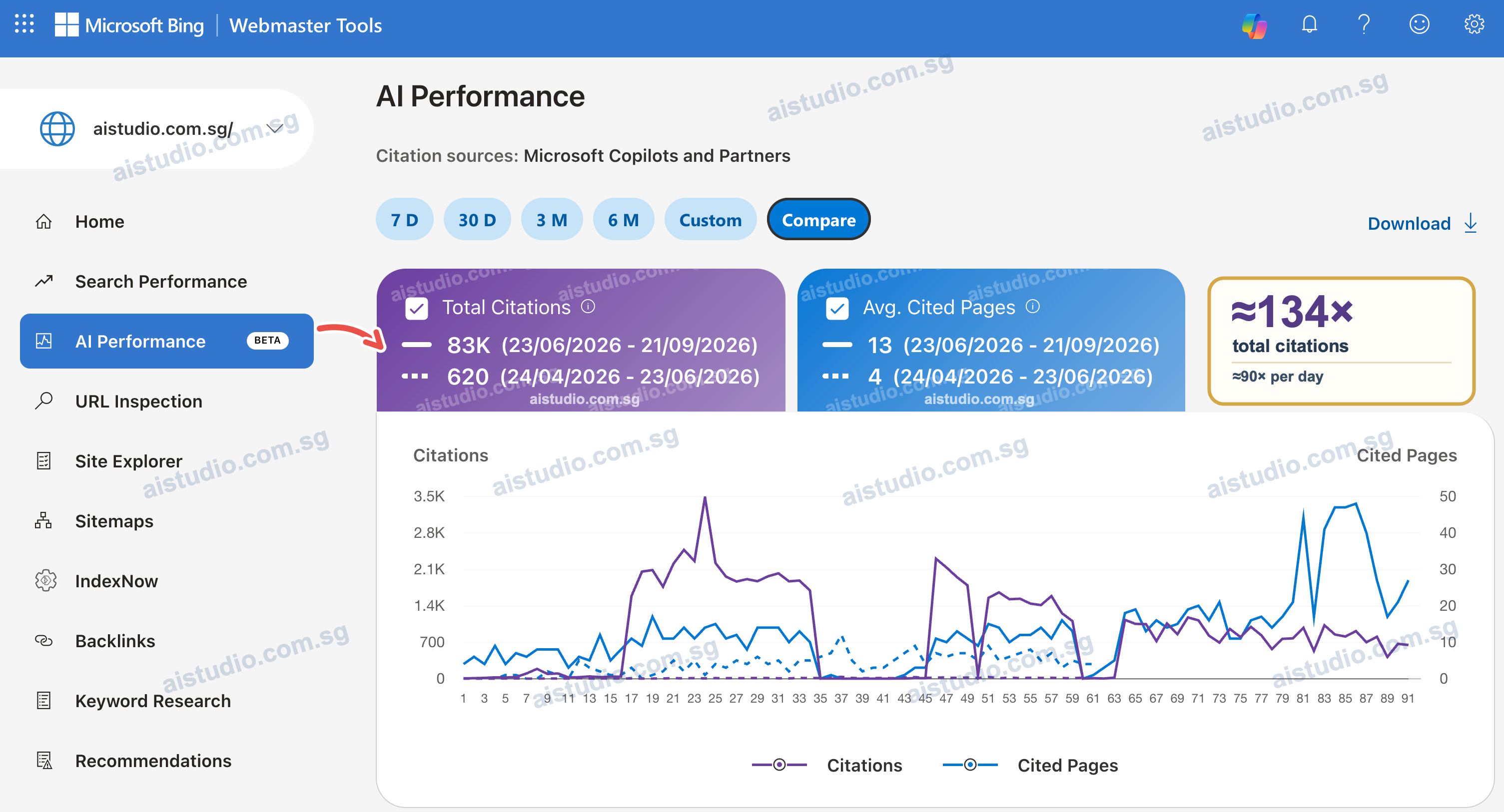 Bing Webmaster Tools AI Performance for aistudio.com.sg: 83K source citations from 23 June to 21 September 2026, compared with 620 from 24 April to 23 June; the periods differ in length. A small red arrow points to the Total Citations tile; a callout shows approximately 134 times the raw citation total and 90 times the daily rate. Repeated aistudio.com.sg URL watermarks protect the screenshot.